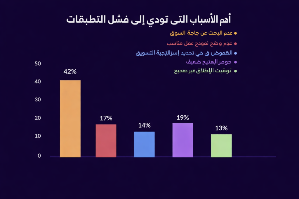 إنفوجرافيك يوضح أهم الأسباب التي تؤدي إلى فشل تطبيقات الجوال مثل عدم دراسة حاجة السوق، ضعف نموذج العمل، أخطاء التسويق، ضعف المنتج، وتوقيت الإطلاق الخاطئ مع نسب مئوية لكل سبب