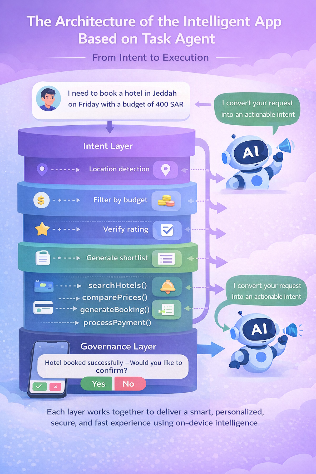 إنفوجرافيك يقارن بين تجربة التطبيقات التقليدية وتجربة وكلاء الذكاء الاصطناعي في تنفيذ المهام تلقائيًا.