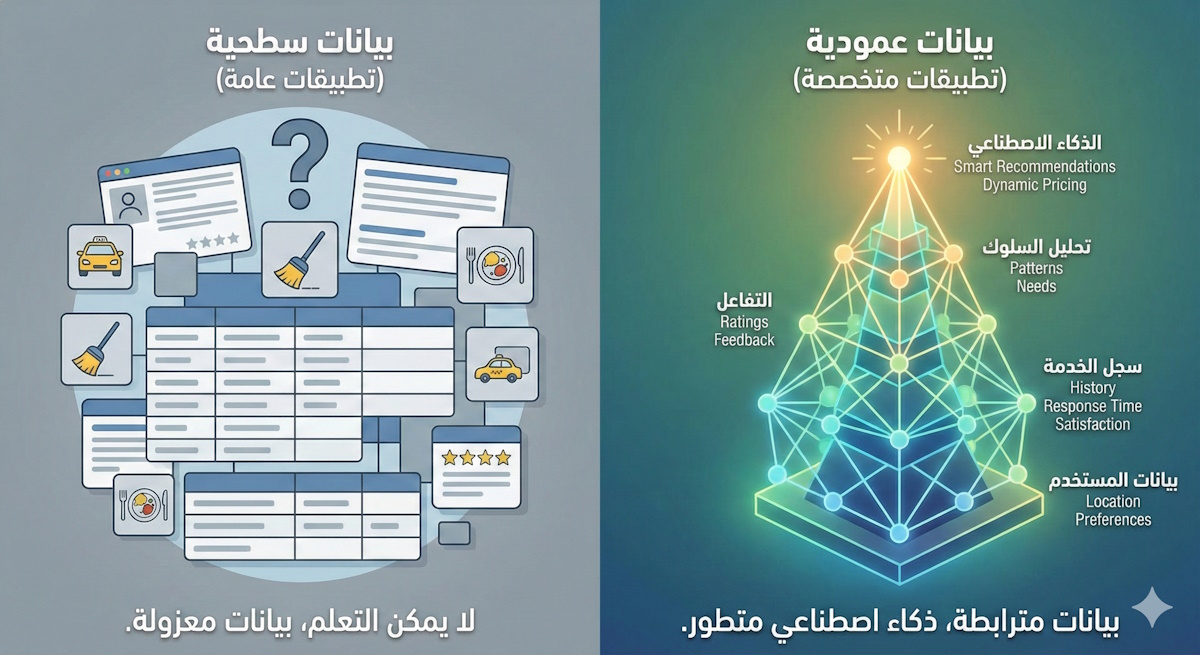 مقارنة بين البيانات العامودية والبيانات السطحية 