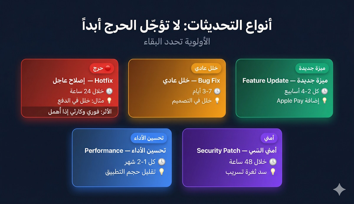 "تصميم مقارنة يعرض خمسة أنواع لتحديثات التطبيقات حسب الأولوية والإطار الزمني: الإصلاح العاجل (Hotfix) باللون الأحمر، الخلل العادي (Bug Fix) بالبرتقالي، الميزة الجديدة (Feature Update) بالأخضر، تحسين الأداء (Performance) بالأزرق، والتحديث الأمني (Security Patch) بالبنفسجي، مع أمثلة عملية لكل نوع."
