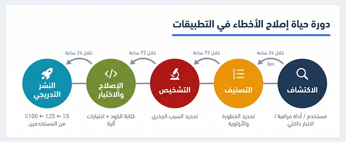 "مخطط تدفق يوضح دورة حياة إصلاح الأخطاء في التطبيقات في خمس مراحل متسلسلة: تبدأ بالاكتشاف، ثم التصنيف لتحديد الخطورة، يليها التشخيص لمعرفة السبب الجذري، ثم الإصلاح والاختبار، وتنتهي بالنشر التدريجي للمستخدمين، مع توضيح الأطر الزمنية المقترحة بين كل مرحلة."
