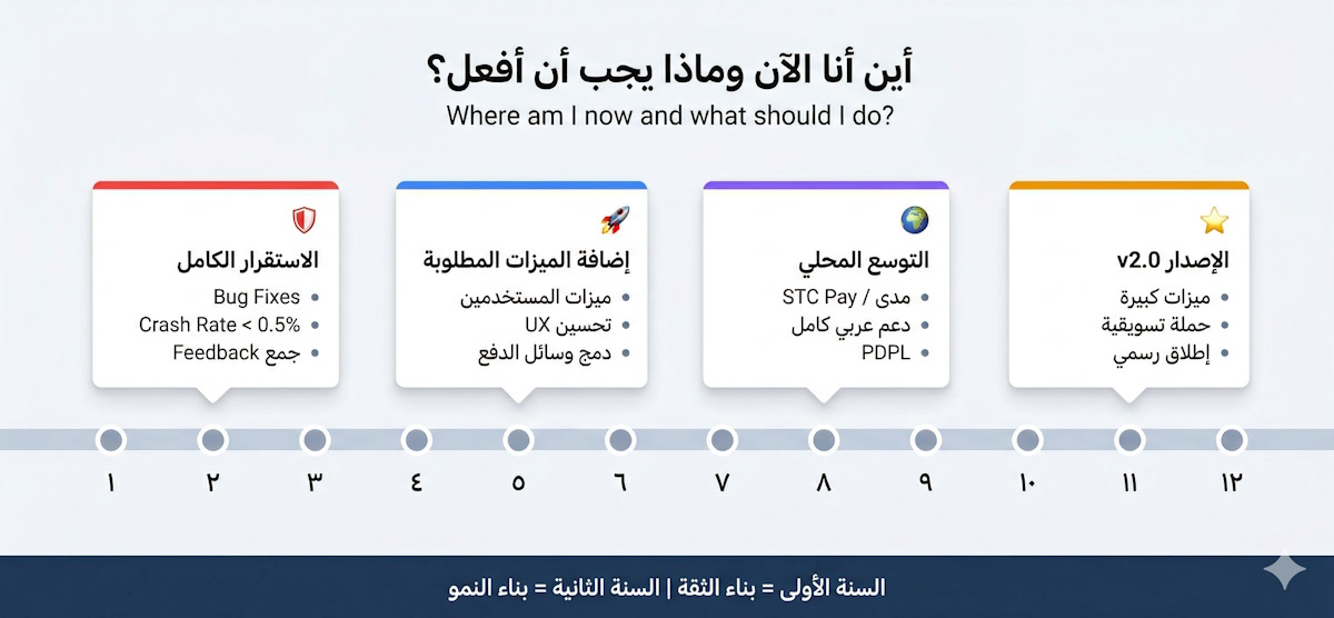 "خط زمني لخارطة طريق التطبيق بعد إطلاقه يمتد لـ 12 شهراً، مقسم إلى أربع مراحل: مرحلة الاستقرار الكامل (الأشهر 1-3)، مرحلة إضافة الميزات المطلوبة (الأشهر 4-6)، مرحلة التوسع المحلي (الأشهر 7-9)، ومرحلة إطلاق الإصدار الثاني v2.0 (الأشهر 10-12)، مع توضيح أهداف كل مرحلة."