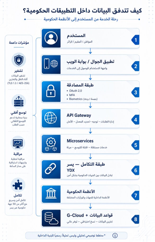 مخطط توضيحي يشرح كيفية تدفق البيانات داخل التطبيقات الحكومية 